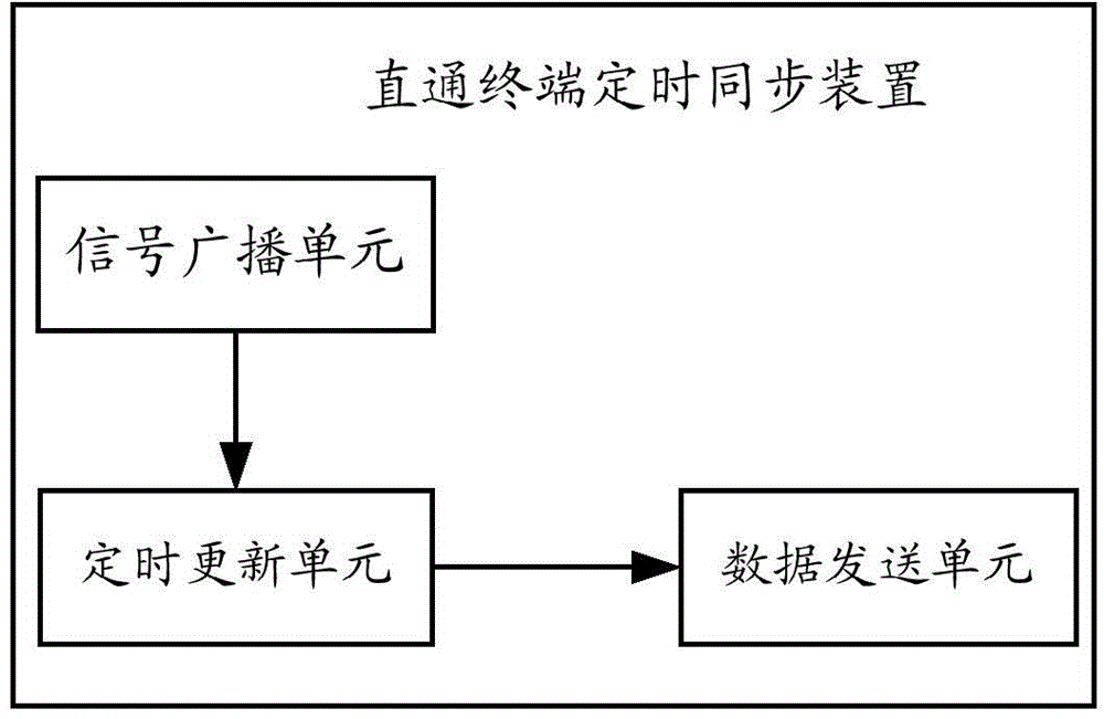 A direction-communication terminal timed synchronization method and apparatus