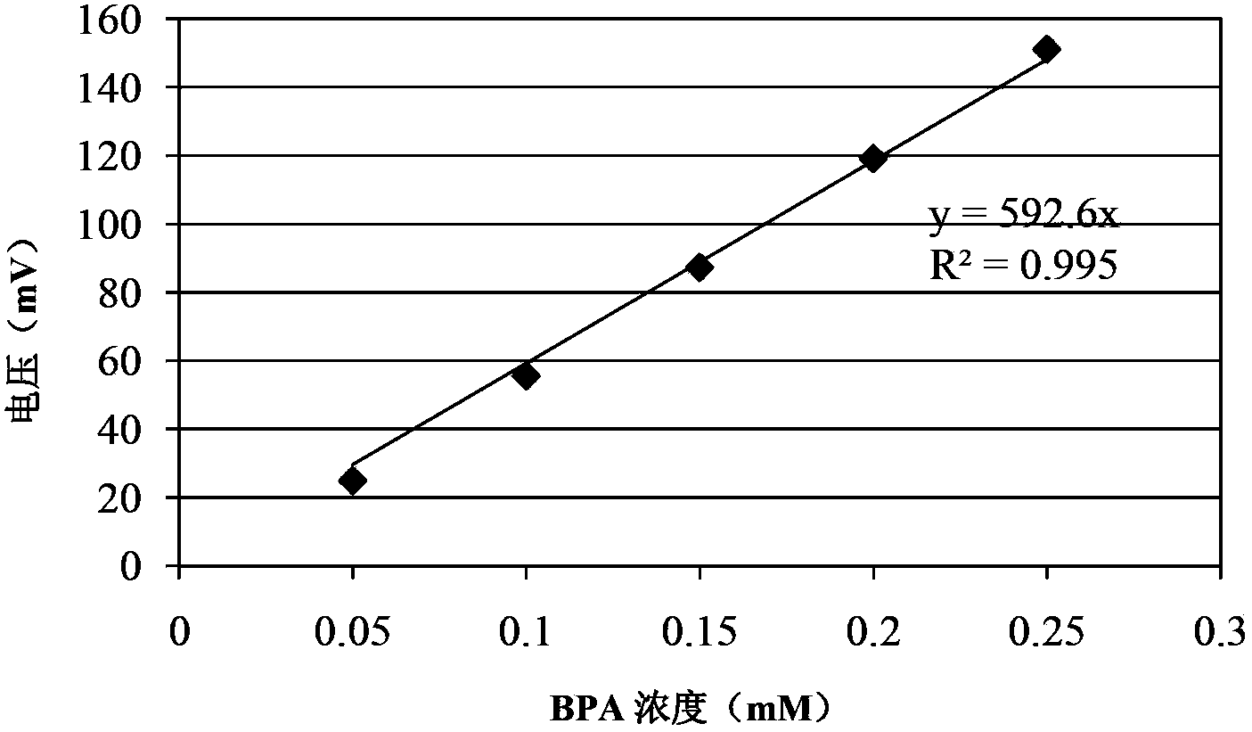 Immobilized laccase microballoon carrier and its preparation method and use