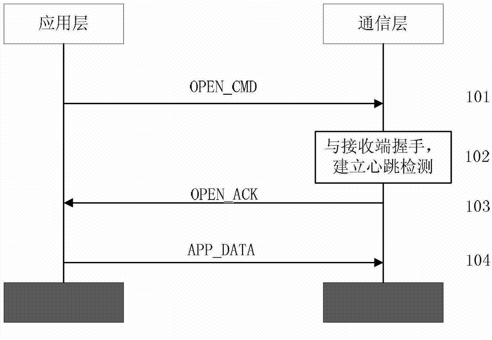 Method of data reliable transmission with user datagram protocol (UDP) in communication network