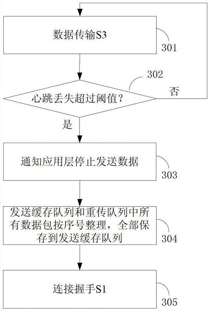 Method of data reliable transmission with user datagram protocol (UDP) in communication network