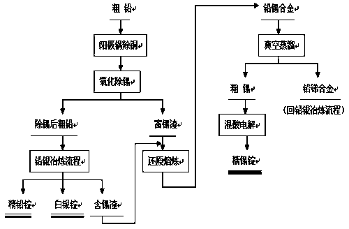 Method for recycling tin from lead bullion