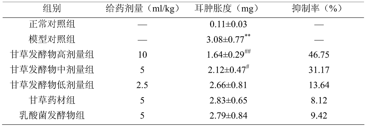 Licorice liquid fermented product, cosmetics containing fermented product, preparation method and use thereof