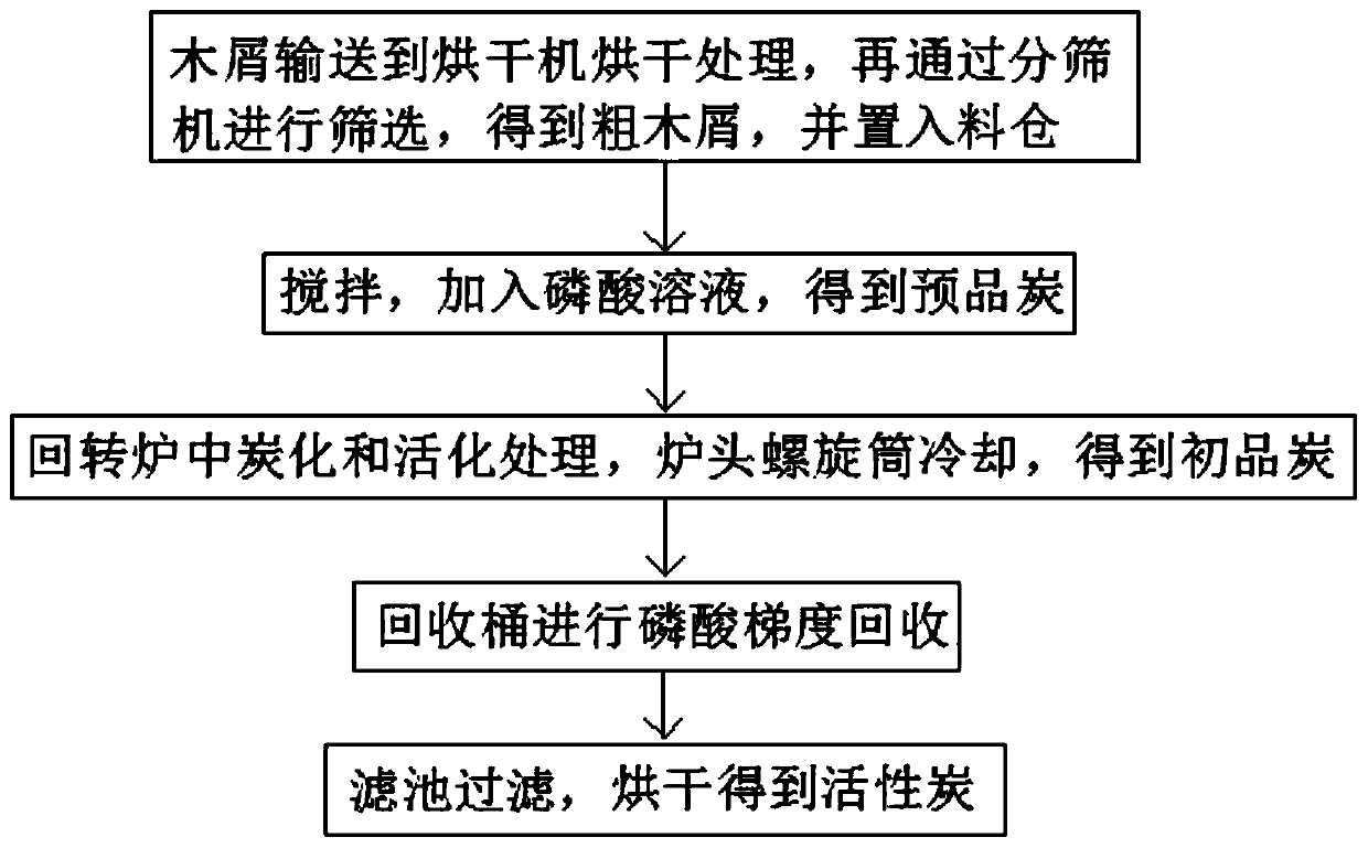 Phosphoric acid method active carbon production method