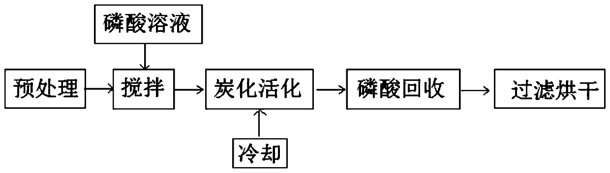 Phosphoric acid method active carbon production method