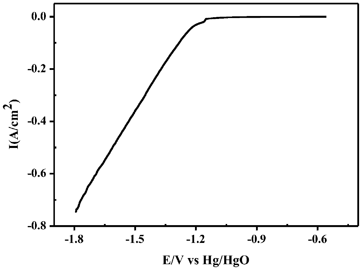 A kind of ni-fe-mo-cu porous material and preparation method thereof