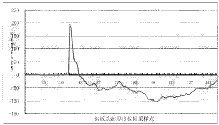 Optimization method for hot rolled strip steel roll gap model