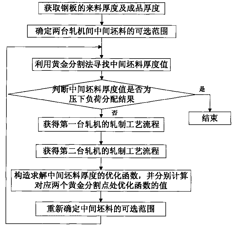 Pressing load distribution method for double-stander medium plate production line