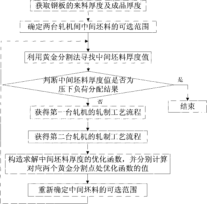 Pressing load distribution method for double-stander medium plate production line