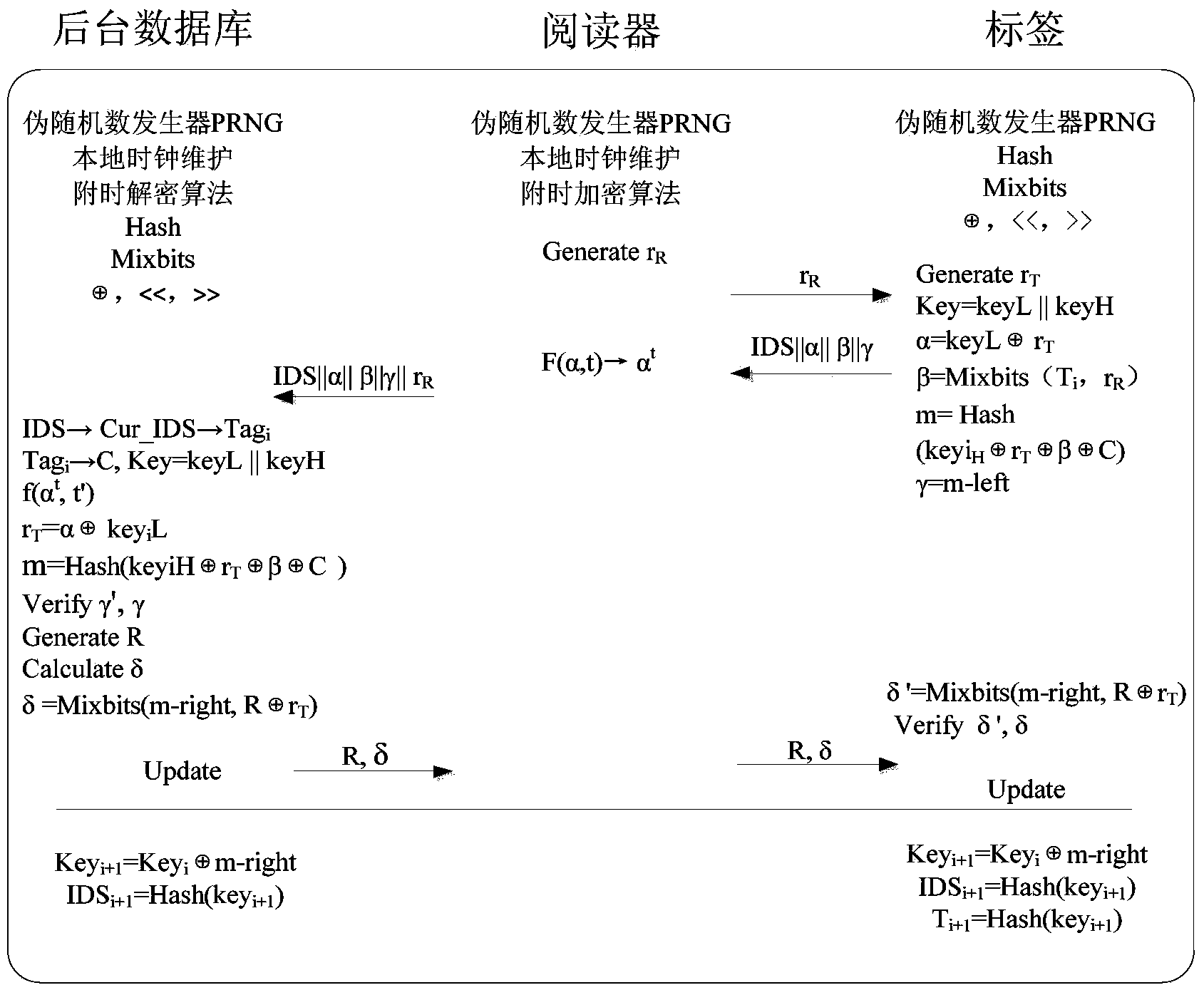 Desynchronization resistant lightweight RFID bidirectional authentication protocol