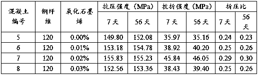 Environment-friendly graphene oxide modified ultra-high performance concrete and preparation method thereof