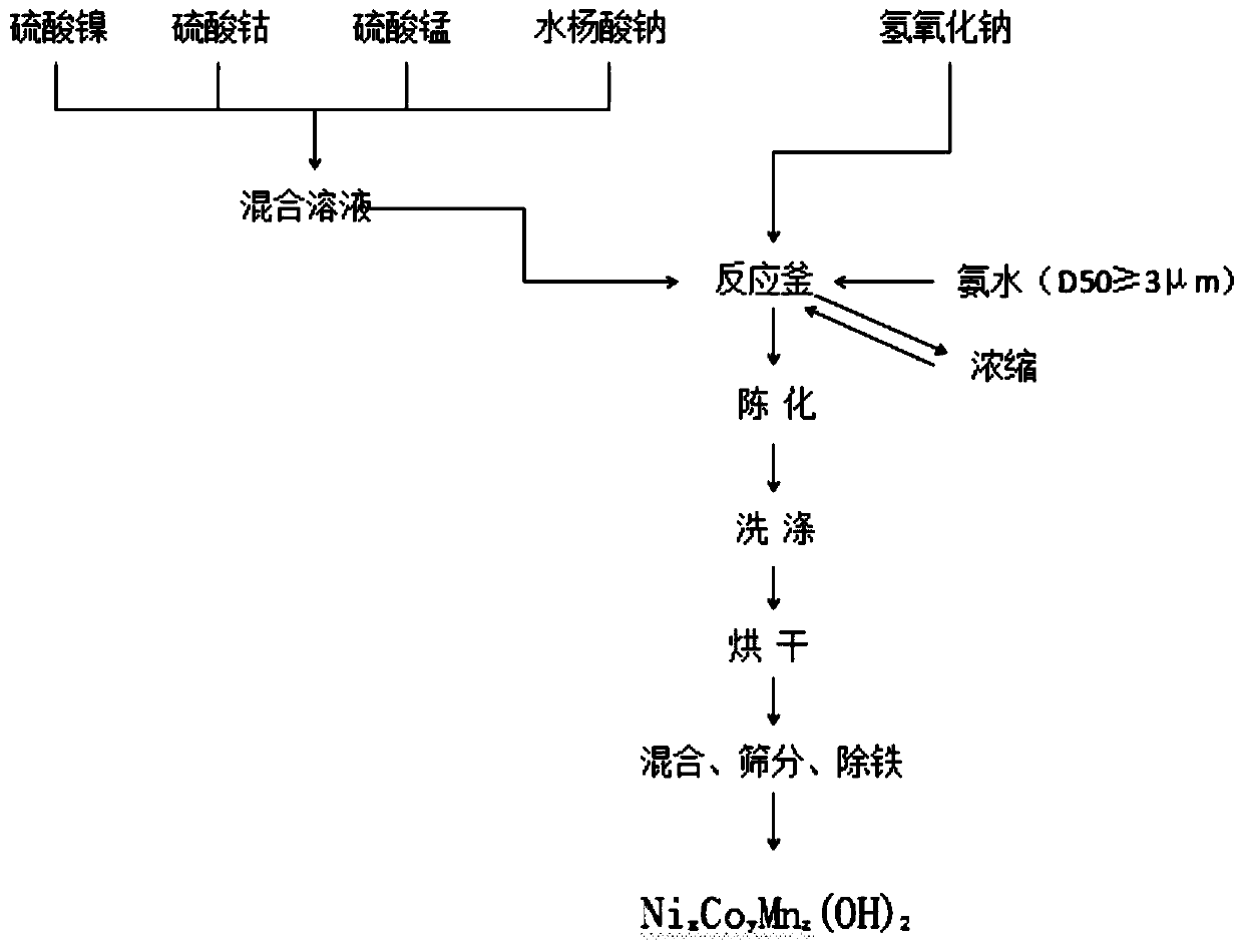 Preparation method of nickel-cobalt-manganese ternary precursor material