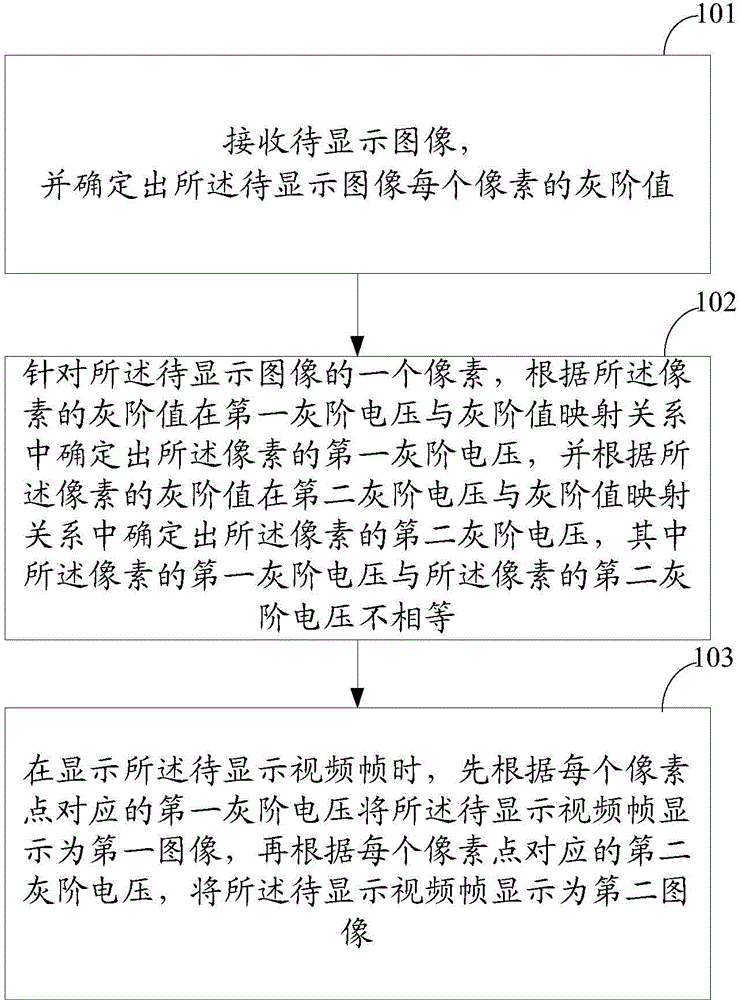 Display method and device applied to MVA (Multi-domain Vertical Alignment) wide-view-angle liquid crystal screen