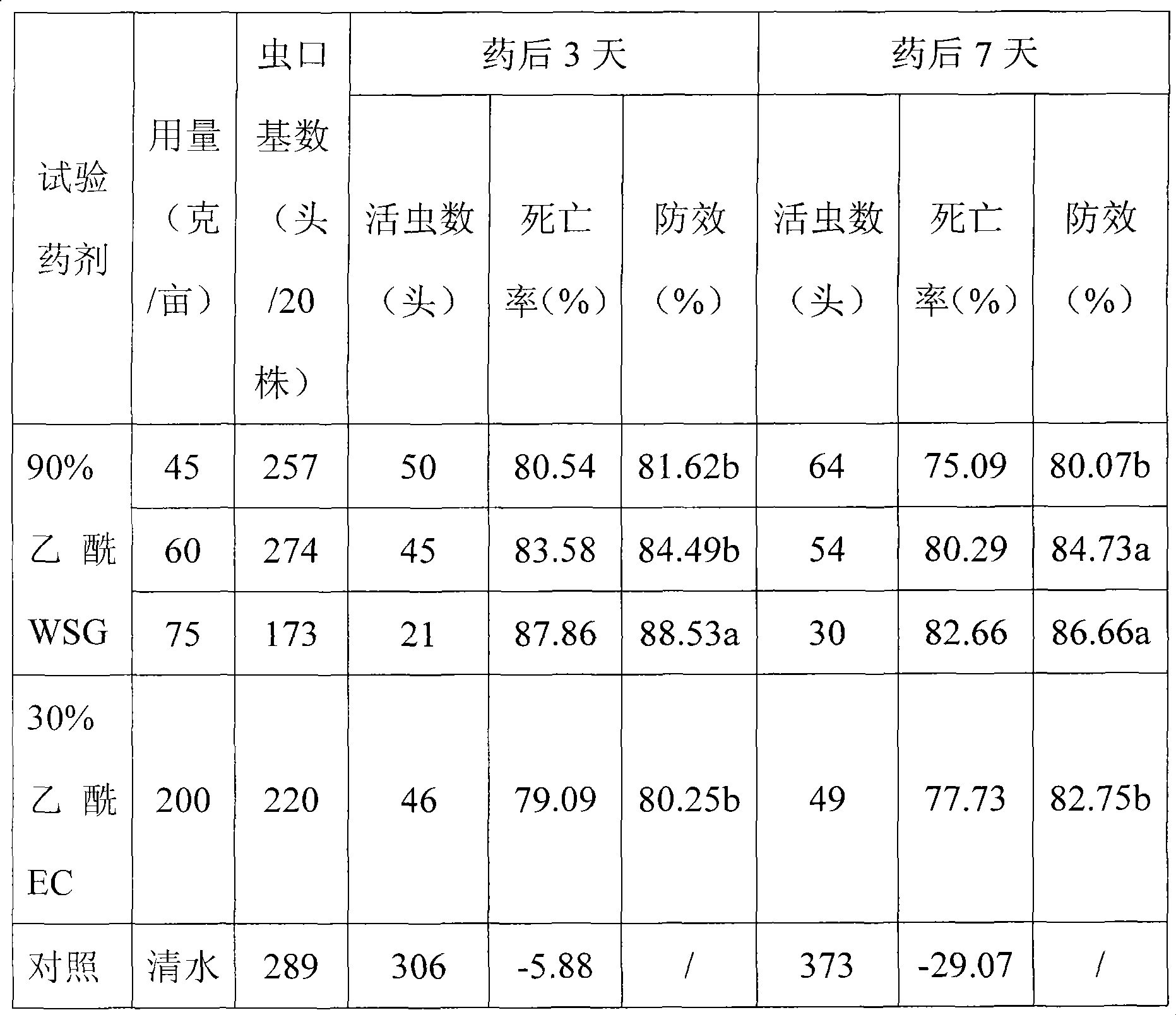 Stable acephate soluble granula and method of producing the same