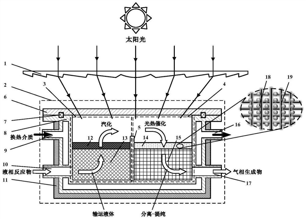 Integrated concentrating solar photo-thermal synergistic catalytic reaction device