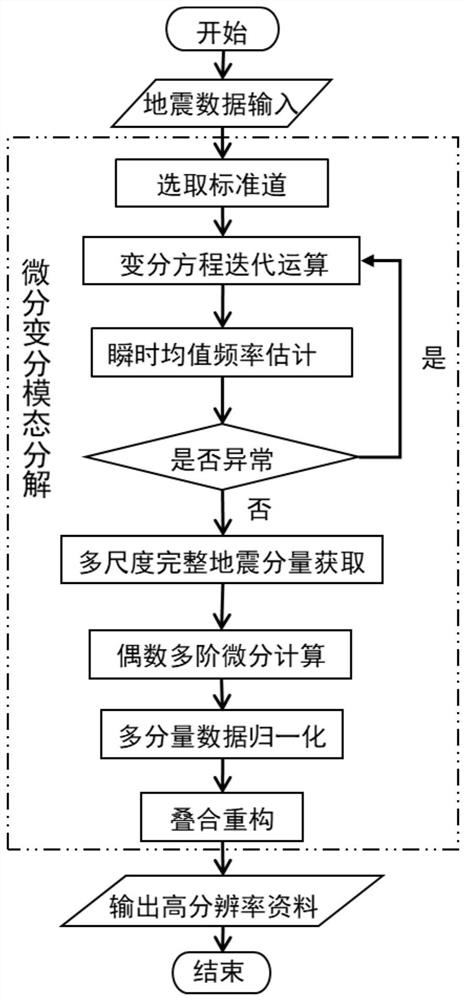 Seismic Data Processing Method Based on Differential Variational Mode Decomposition and Reconstruction