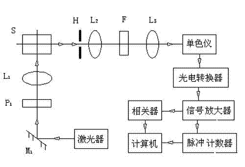 Laser light scattering (LLS)-Raman spectrum joint device