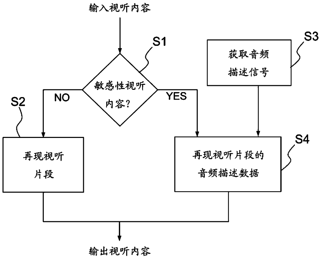 Method for processing audio-visual content and corresponding device