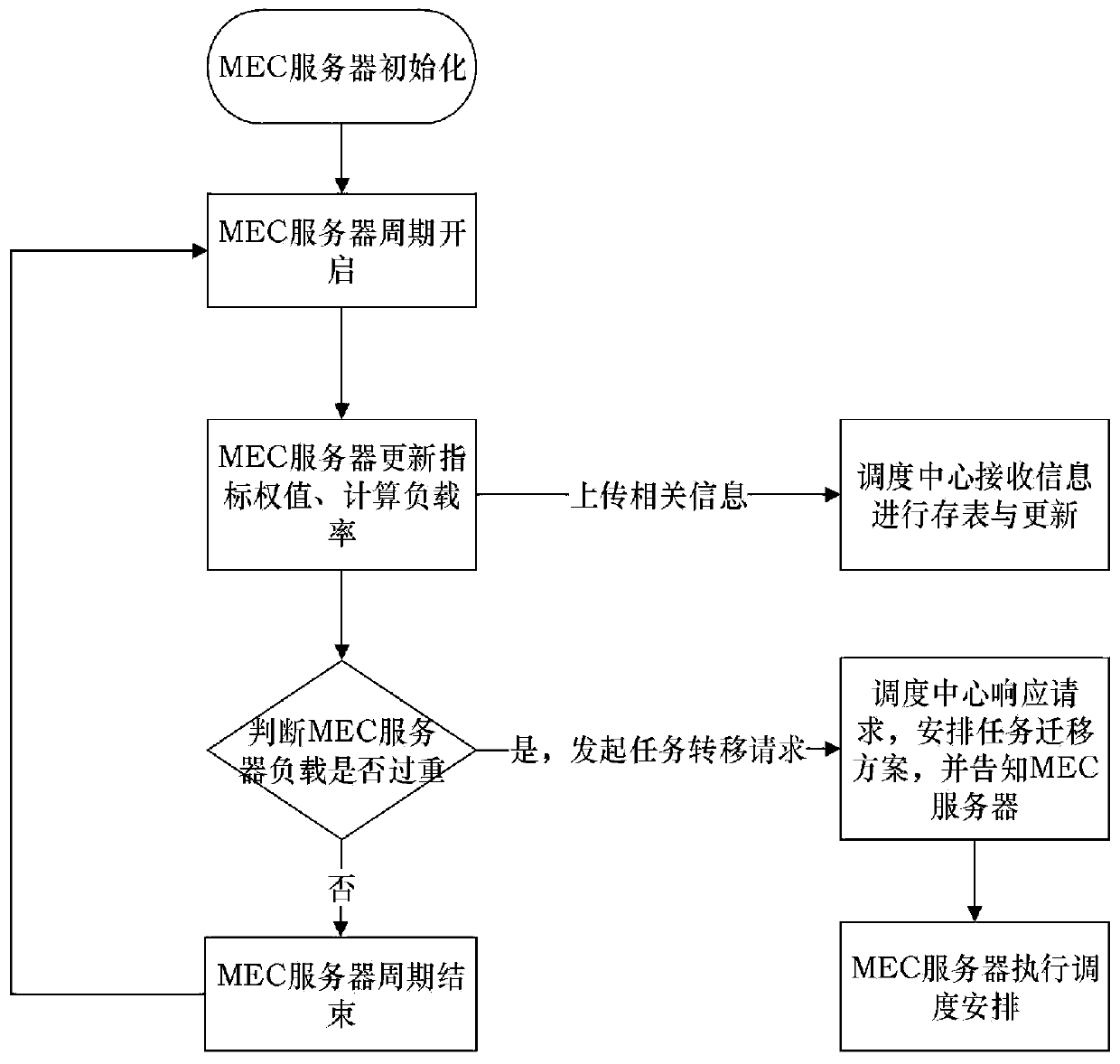 Load balancing method for Internet of Vehicles edge calculation