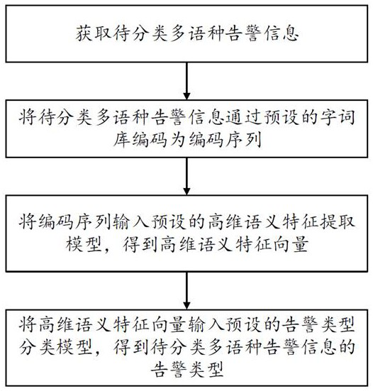 Multilingual alarm information category determination method, system, equipment and storage medium