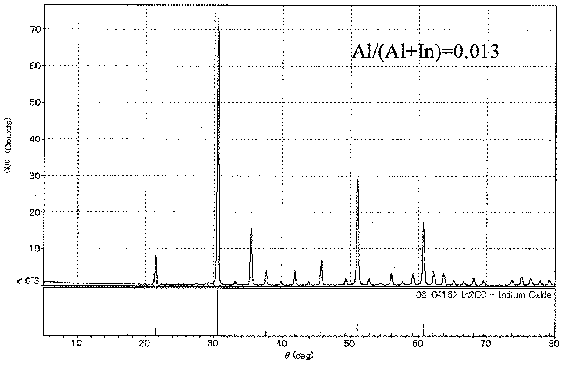 Sintered oxide material, target comprising same, and oxide semiconductor thin film