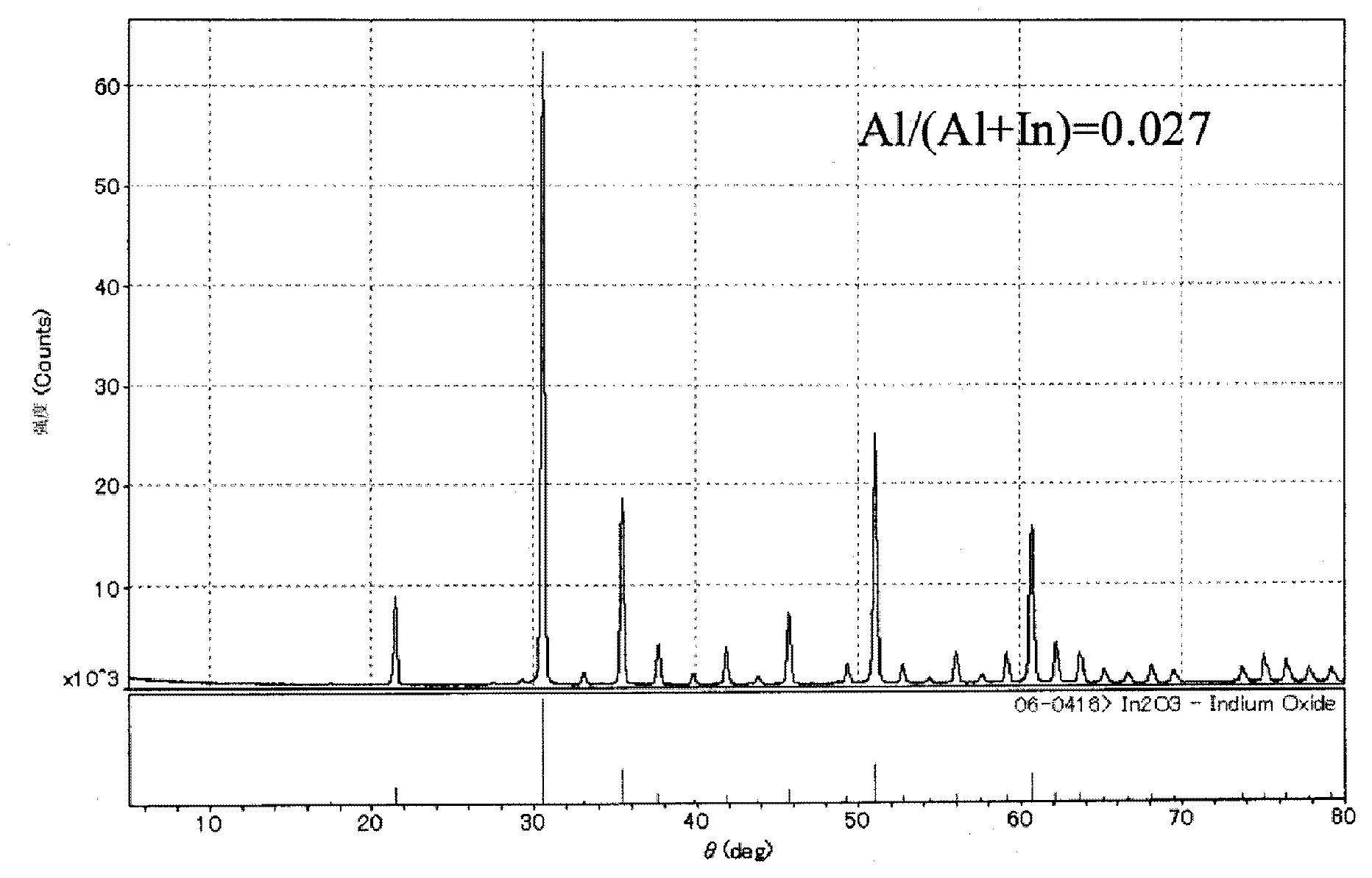 Sintered oxide material, target comprising same, and oxide semiconductor thin film