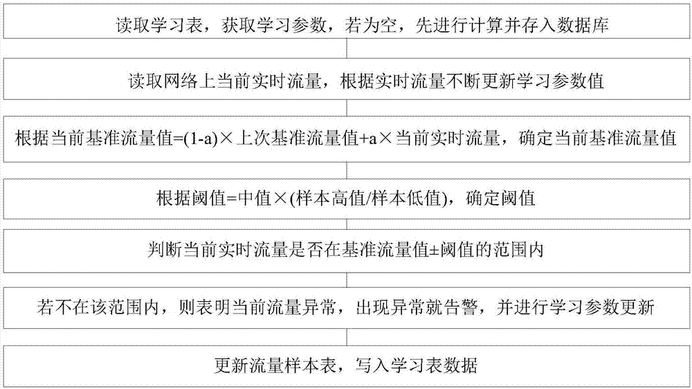 Optimization method of traffic abnormality monitoring