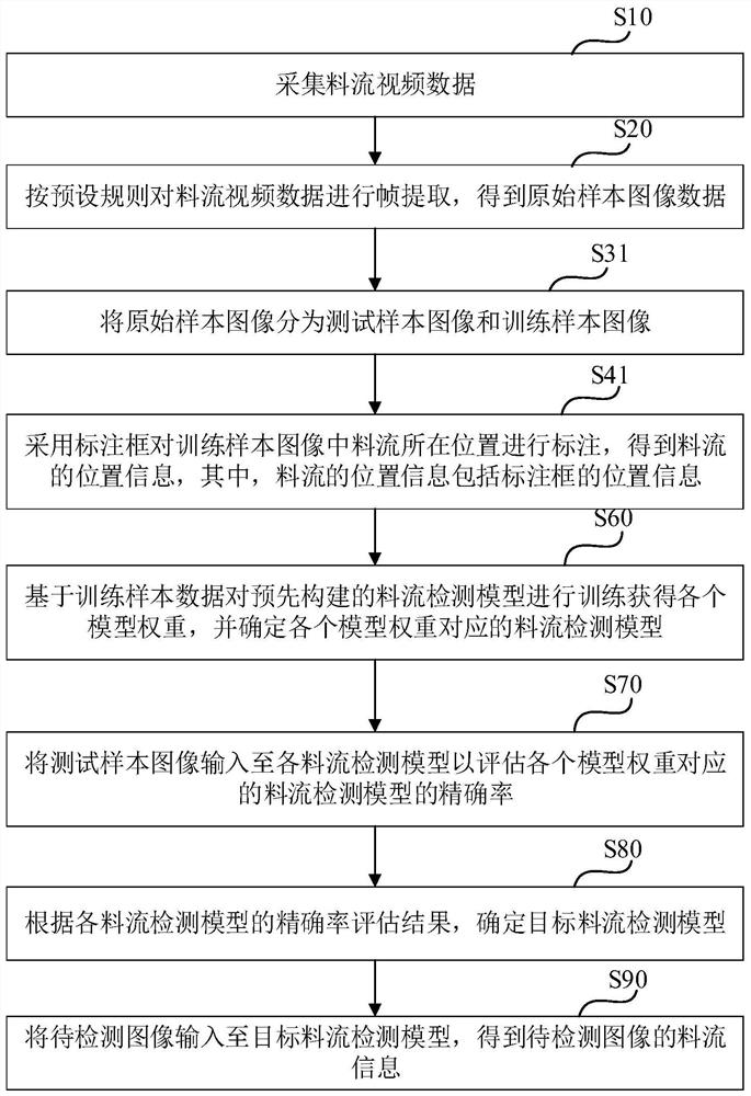 Belt material flow detection method and device and belt material flow detection system