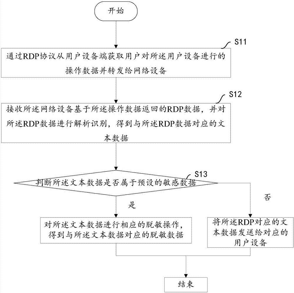 Data processing method and system