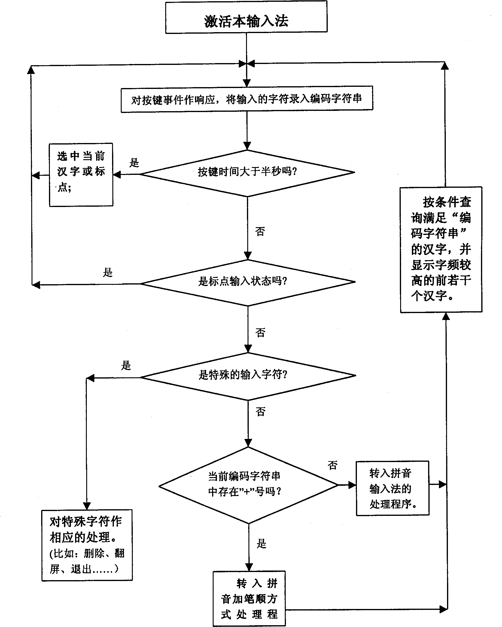 Pronunciation and stroke order Chinese character input method on digital keyboard