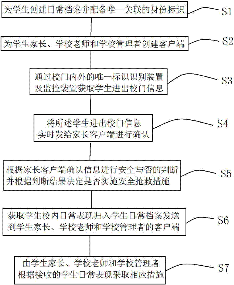 Daily performance and safety management method for primary and secondary school students