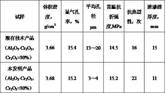 Al2O3-Cr2O3 refractory material having microporous structure