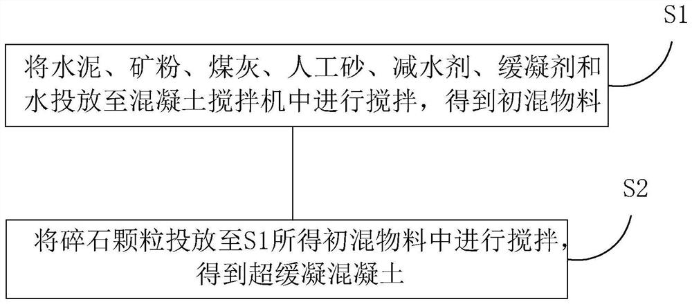 Super-retarding concrete and preparation method thereof