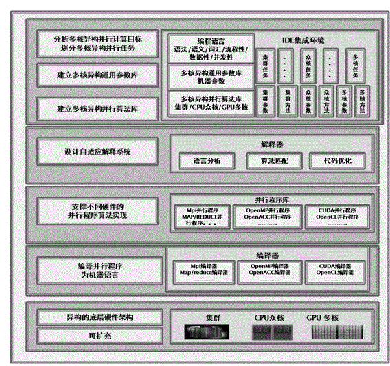 Seismic processing multi-core heterogeneous parallel mode adaptive matching general computation module