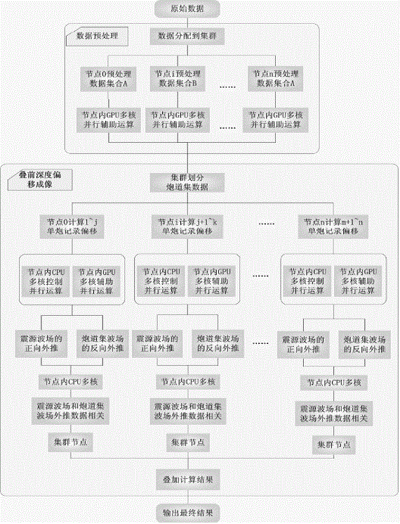 Seismic processing multi-core heterogeneous parallel mode adaptive matching general computation module