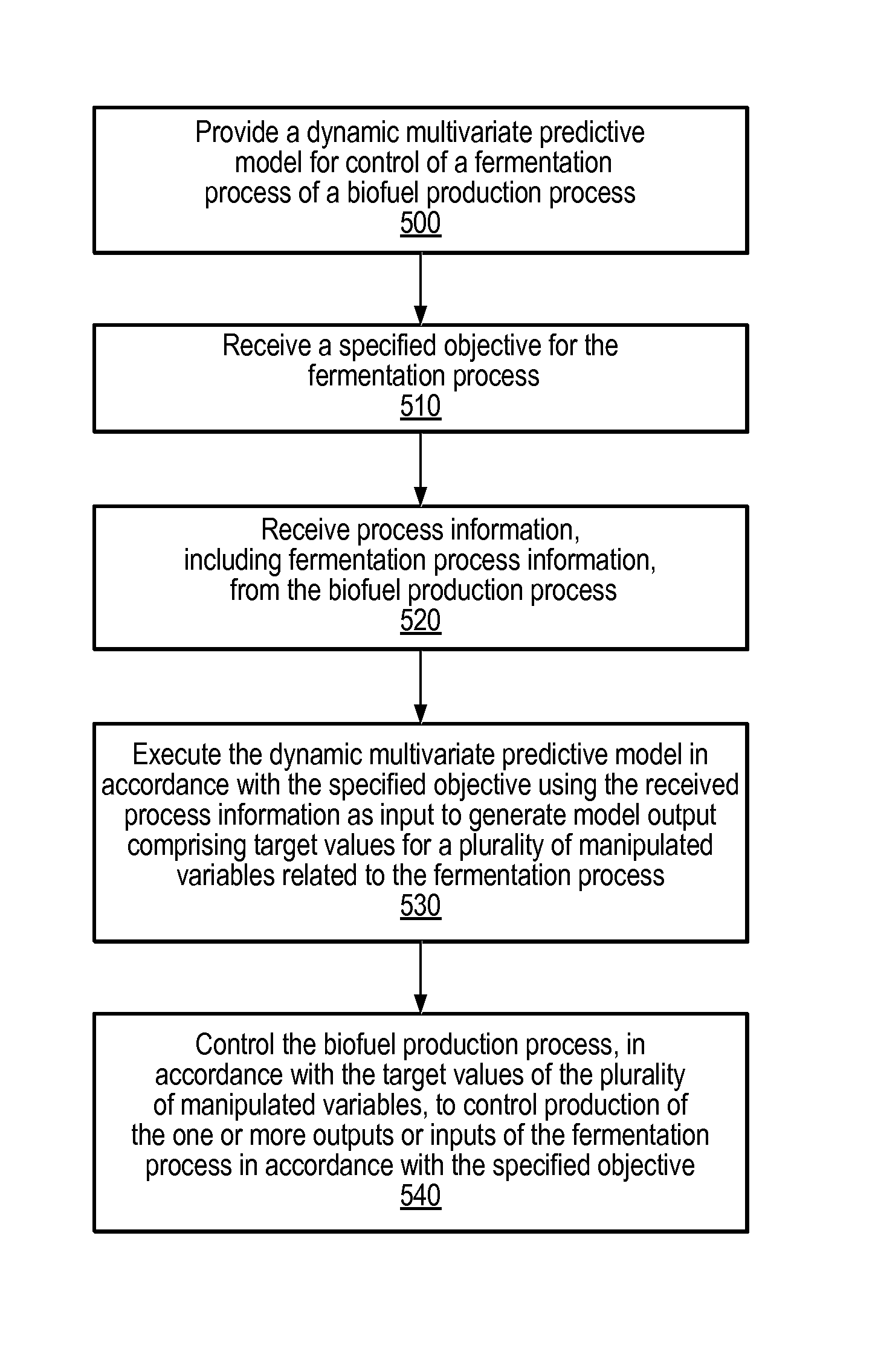 Model predictive control of fermentation in biofuel production