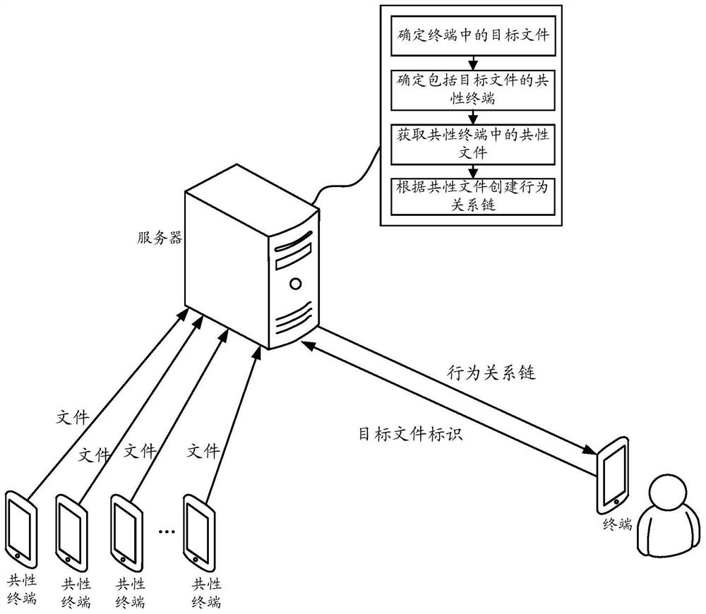 Relationship chain creation method, device, server, terminal, storage medium