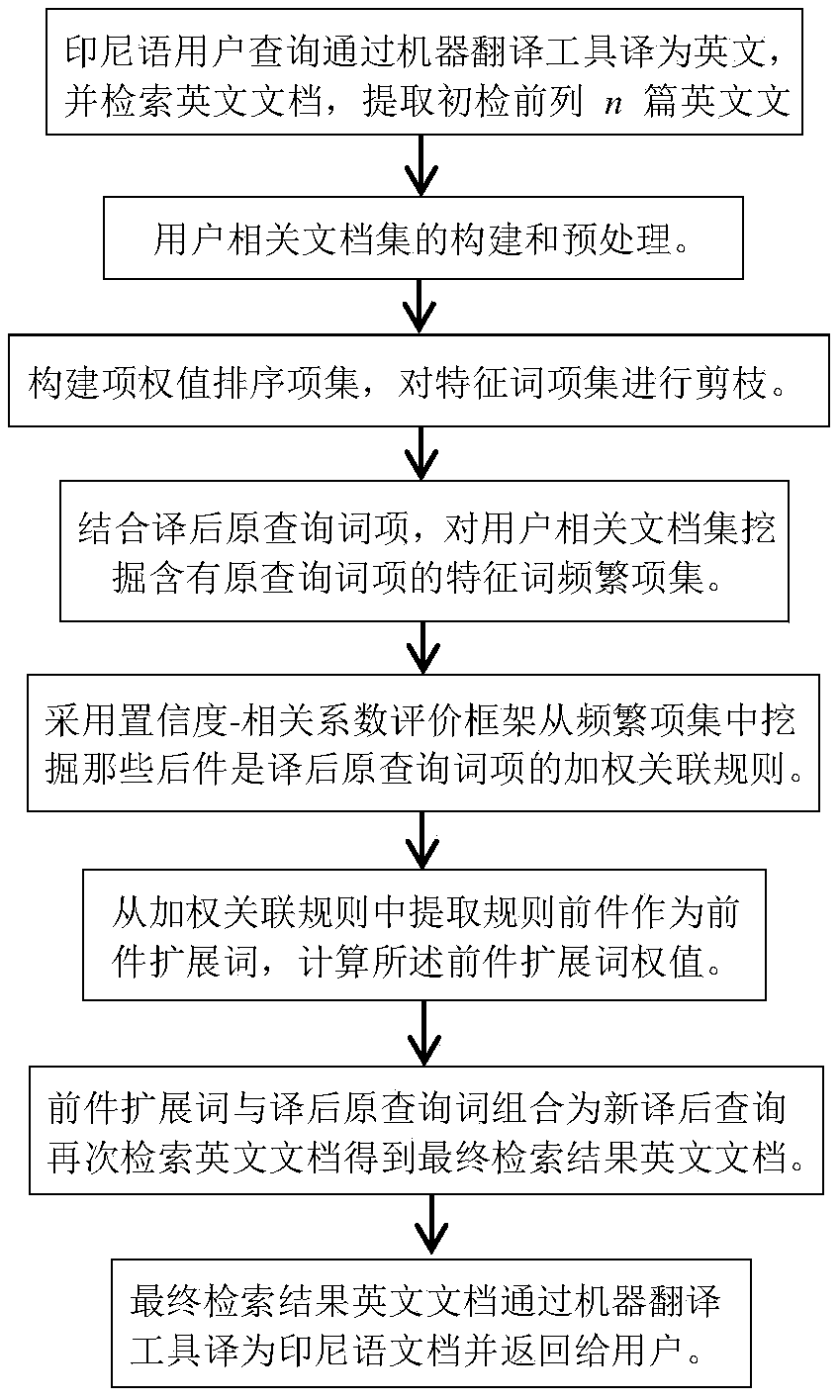 Indonesia-English cross-language retrieval based on association rule antecedent and post-translation extension