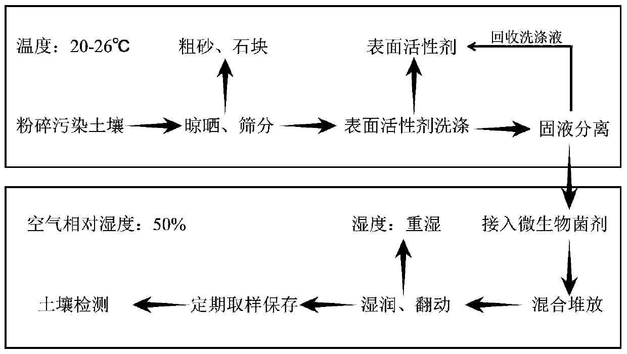 Preparation for repairing petroleum hydrocarbon pollutants and application of preparation