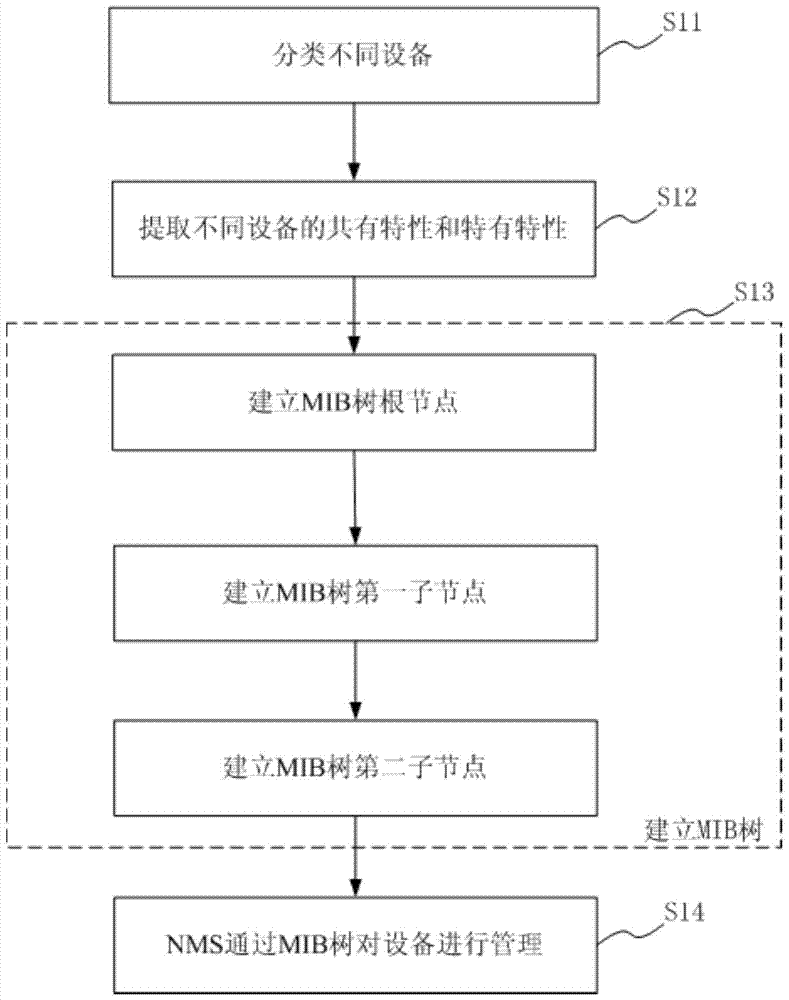 A management method and system for multiple devices based on MIB