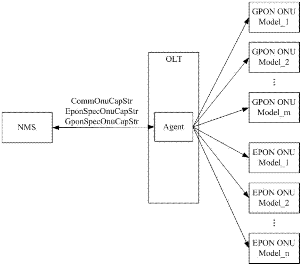 A management method and system for multiple devices based on MIB