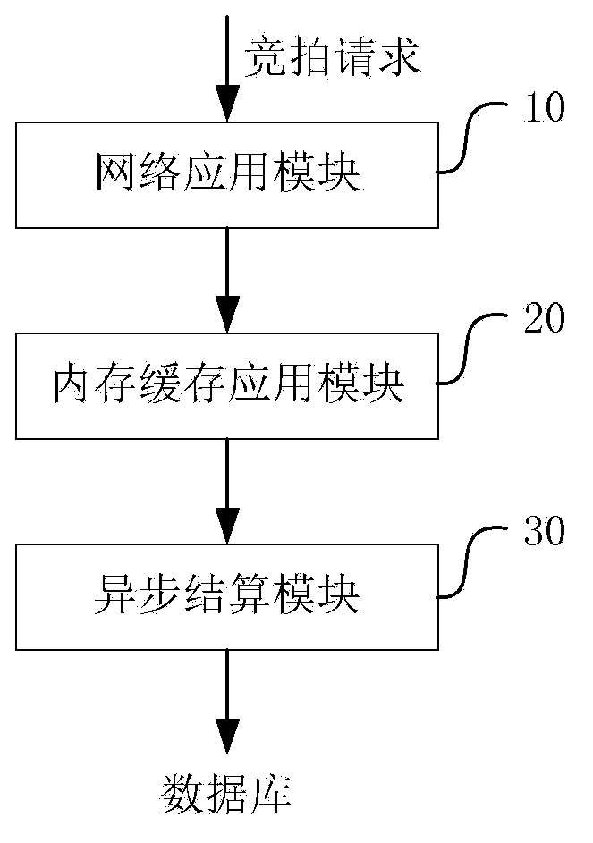 Processing method and system for auction data