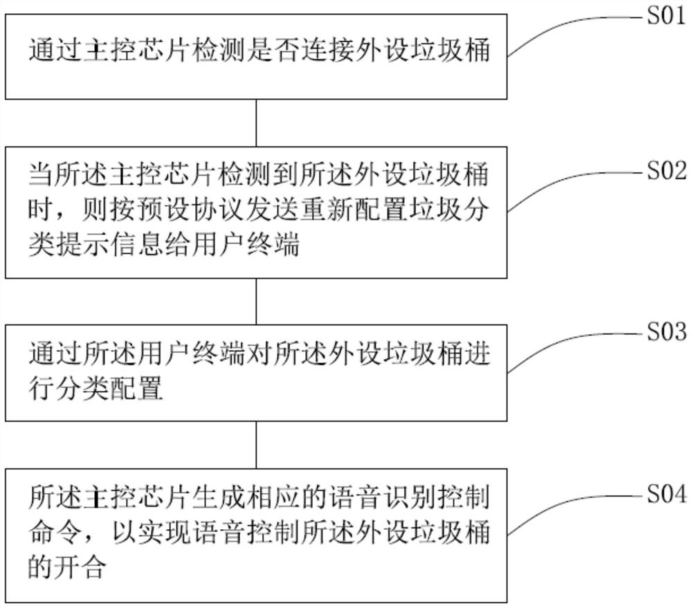 A method and system for extending garbage sorting by smart trash can