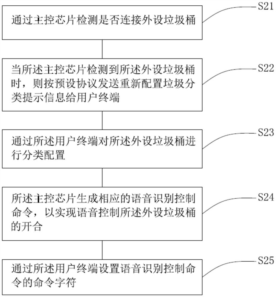 A method and system for extending garbage sorting by smart trash can