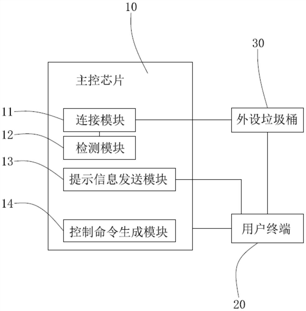 A method and system for extending garbage sorting by smart trash can