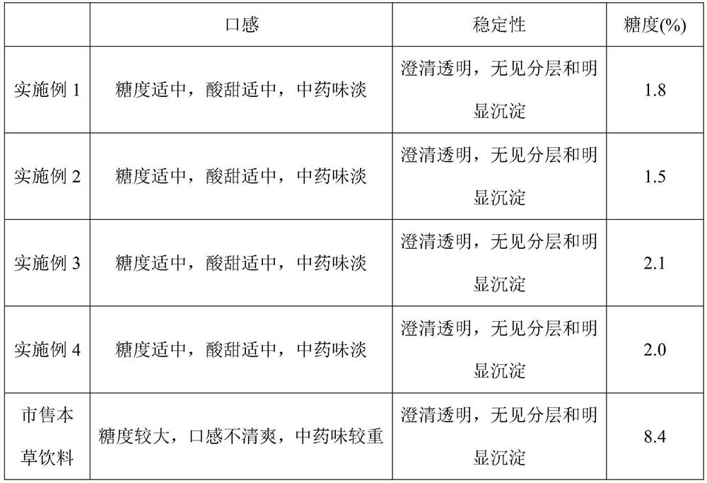 Health-care beverage based on traditional Chinese medicines and preparation method of health-care beverage