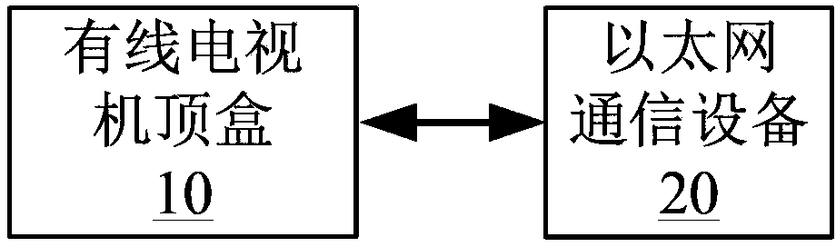 Cable television set top box, system and method for communication with Ethernet