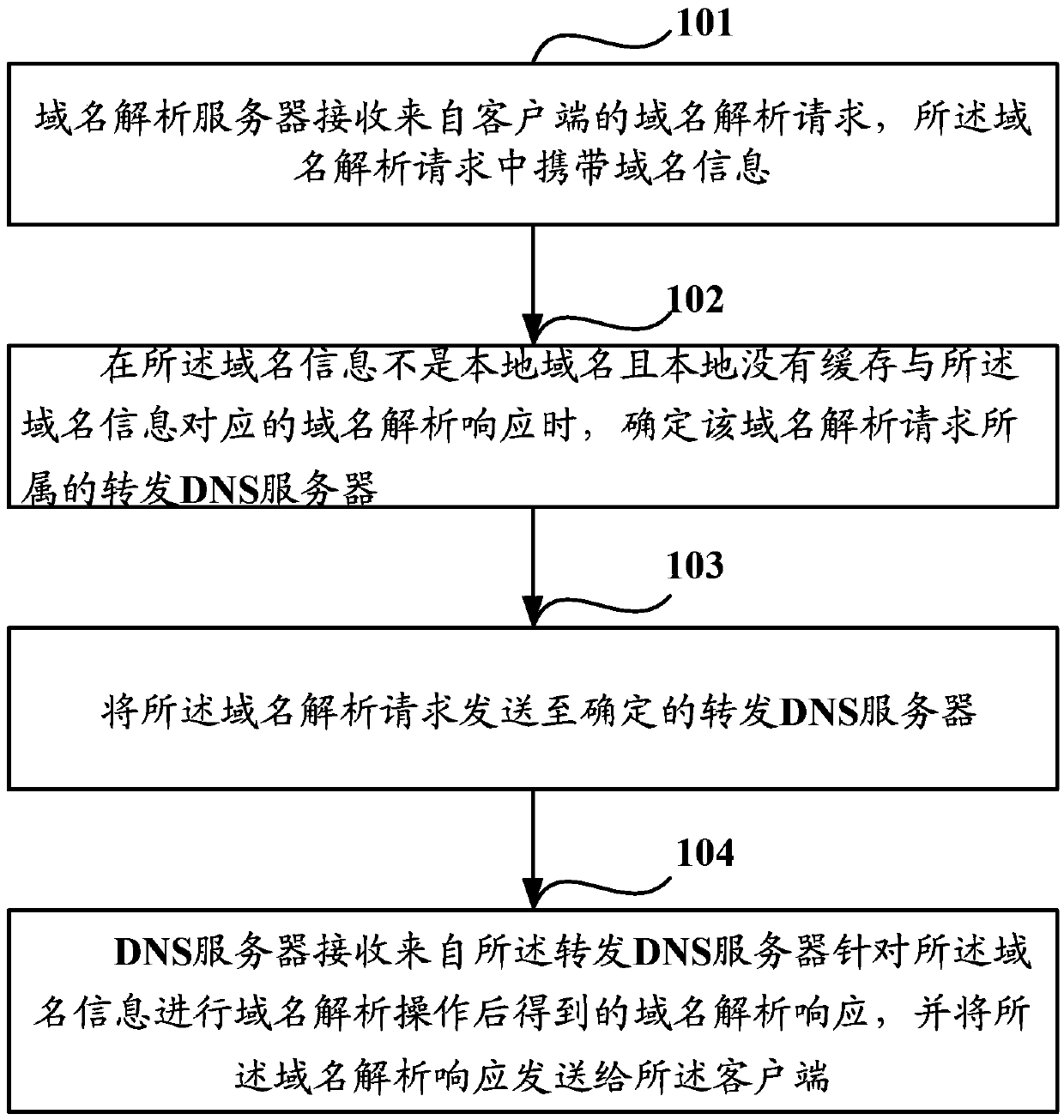 Domain name resolution method, dns server and domain name resolution system