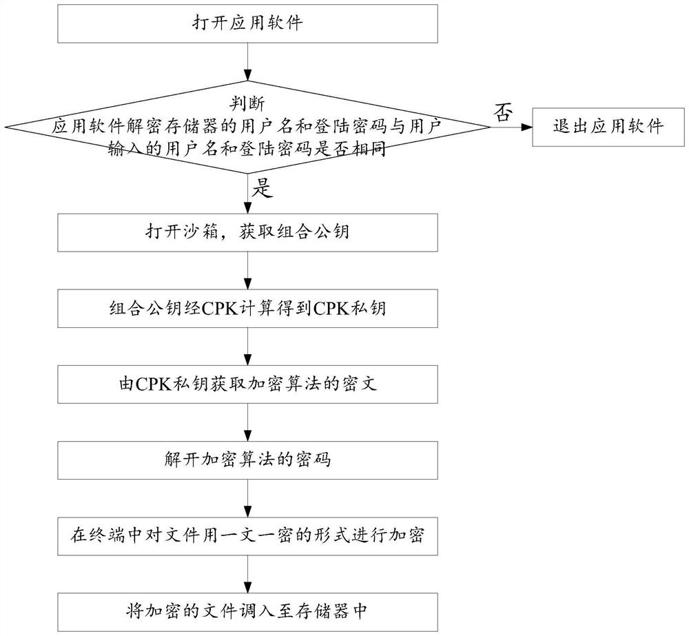 Method, system and medium for mass encryption and transfer of electronic files with automatic identity identification