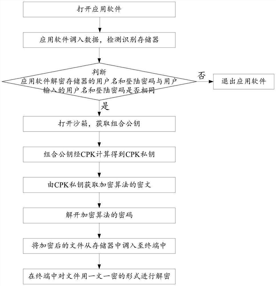 Method, system and medium for mass encryption and transfer of electronic files with automatic identity identification