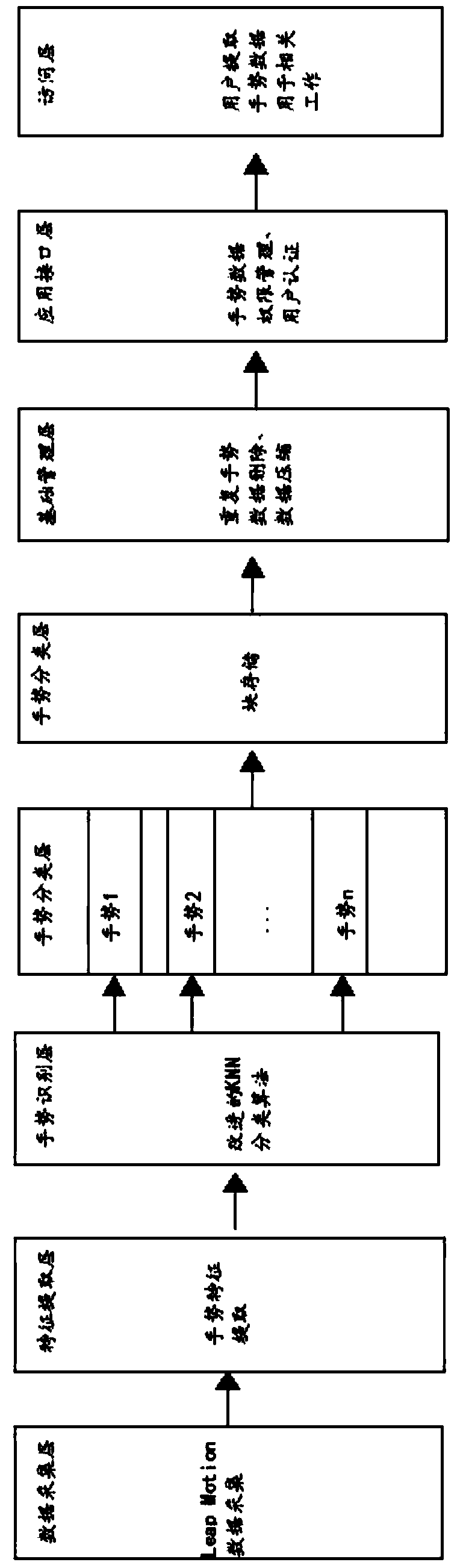 Cloud storage gesture recognition system and method based on improved classification algorithm